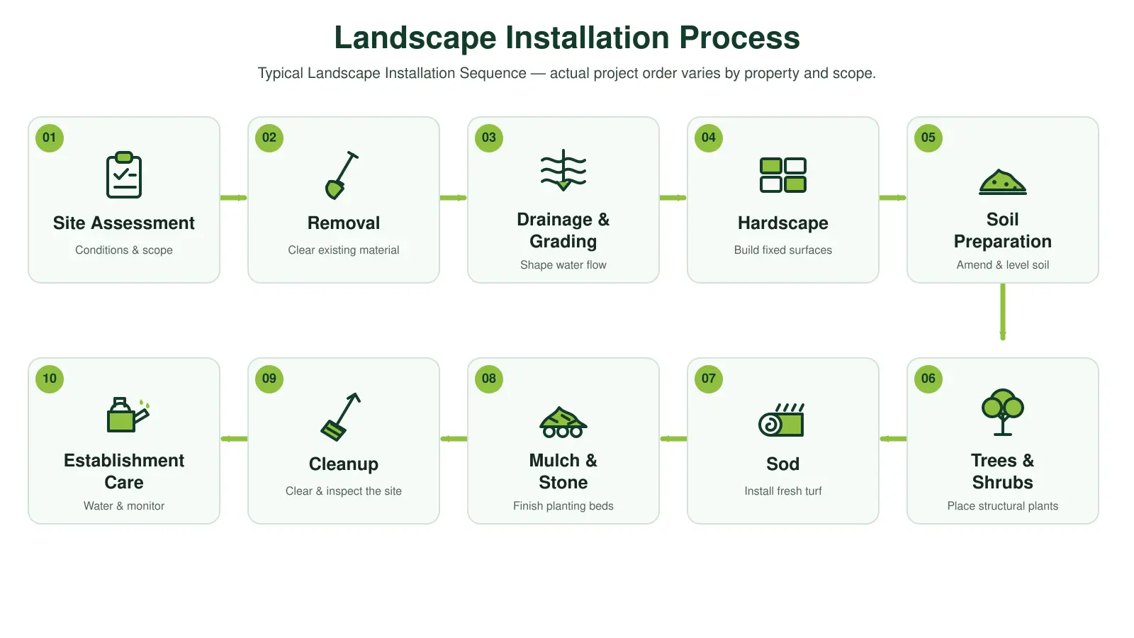 Landscape installation process infographic showing a typical project sequence